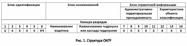 Структура идентификационного кода по ОКГР (ОК 030-2002)